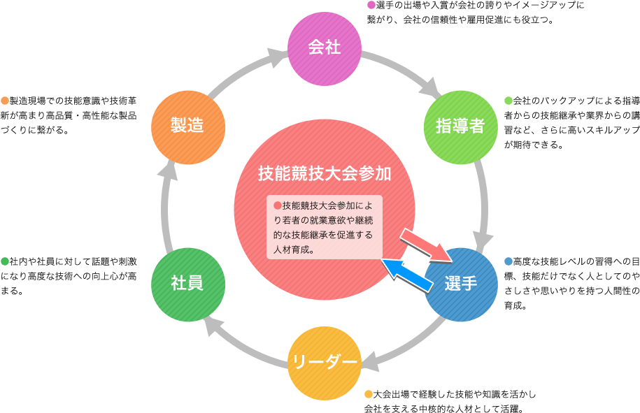 技能競技大会参加