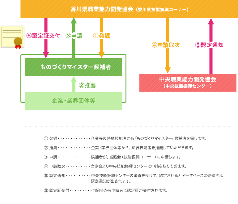 ものづくりマイスターの申請･登録の流れ