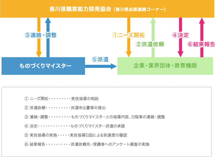 実技指導実施の流れ