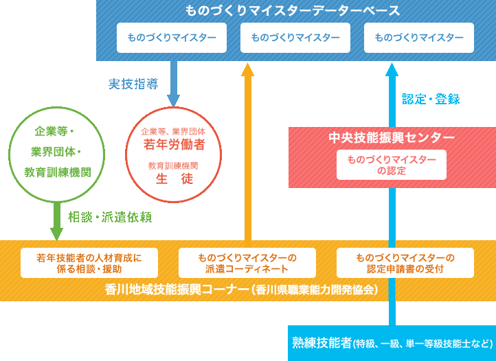 ものづくりマイスター制度の仕組み