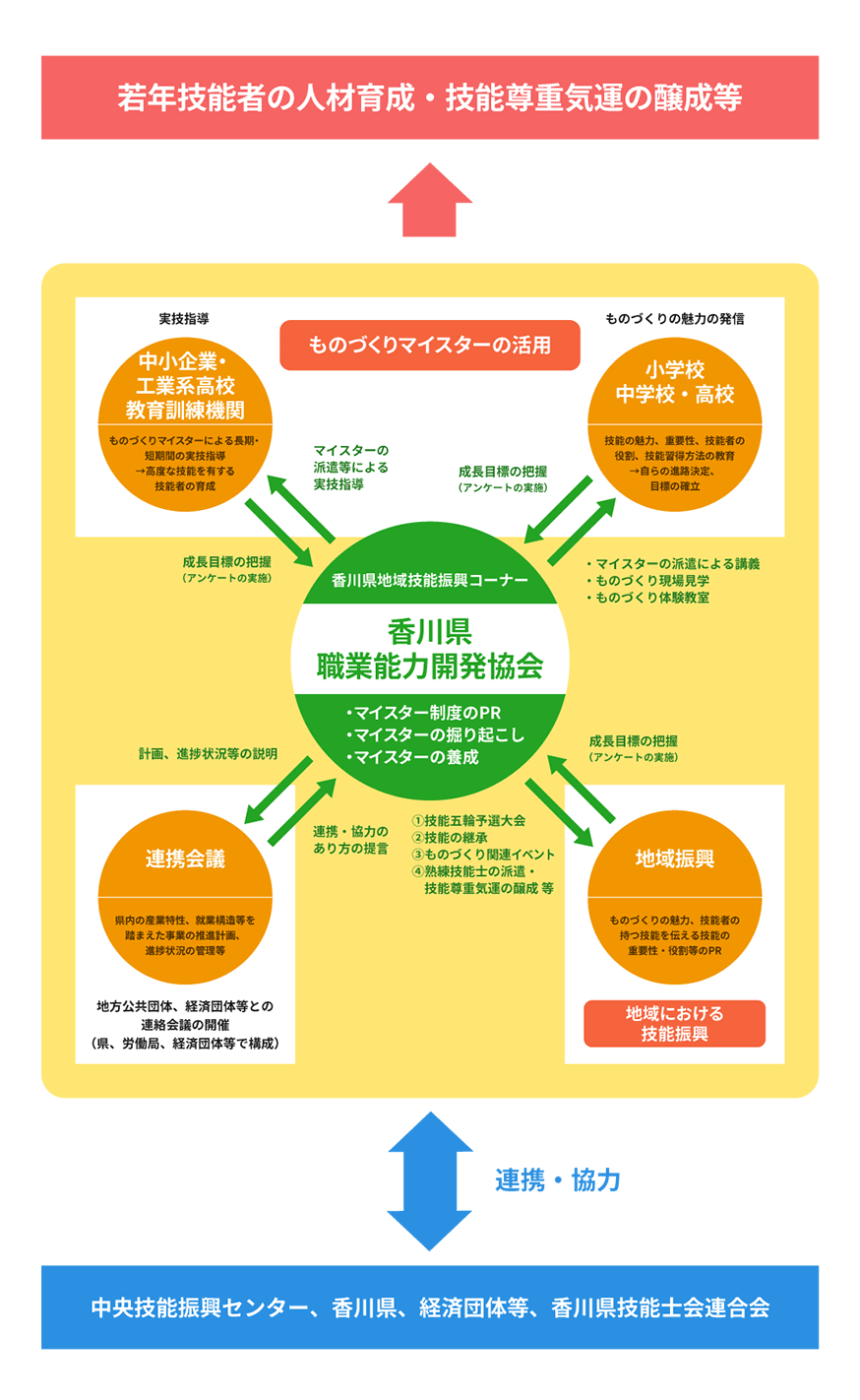 若年技能者の人材育成・技能尊重気運の醸成等