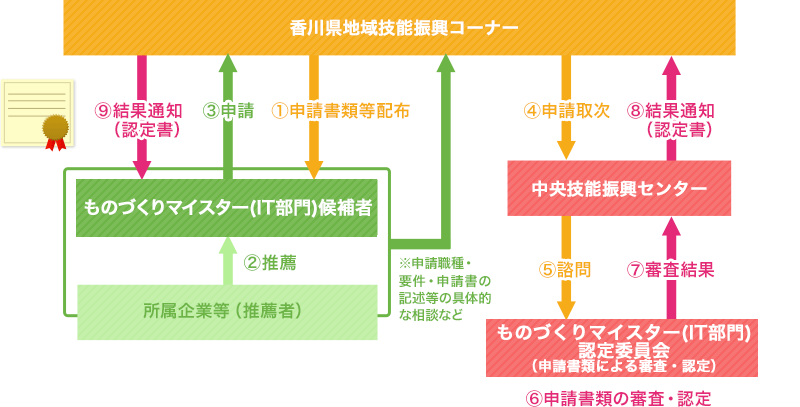 ものづくりマイスターの申請･登録の流れ