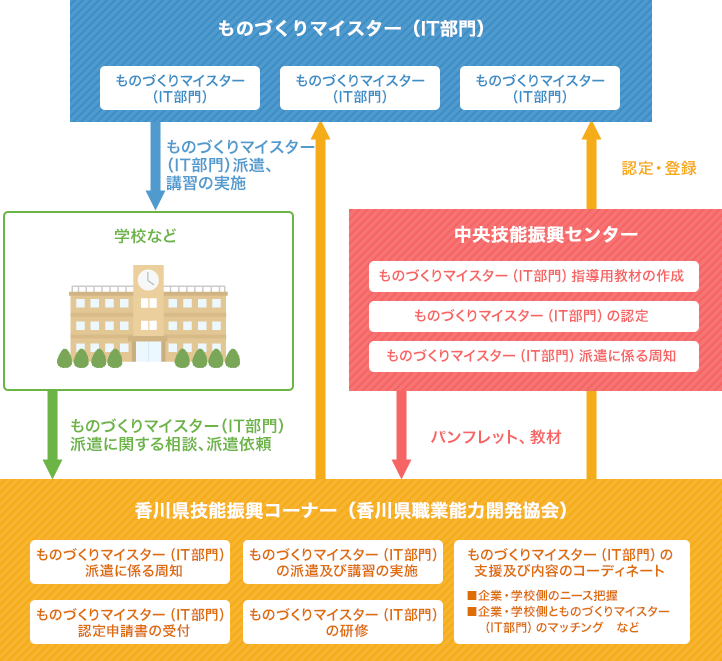 ITマイスター制度