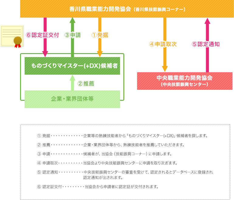 ものづくりマイスター(+DX)の申請･登録の流れ