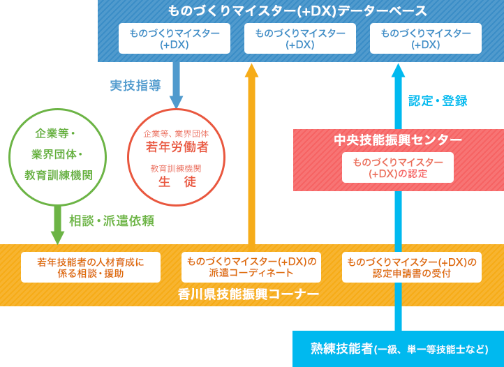 ものづくりマイスター(+DX)制度の仕組み