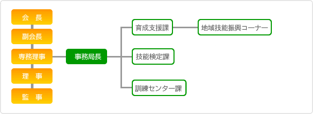 組織図