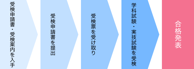 試験実施の流れ