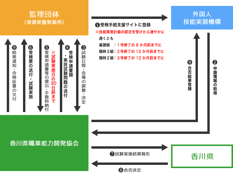 試験実施の流れと手続き