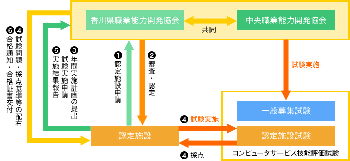 施設認定申請の流れ図